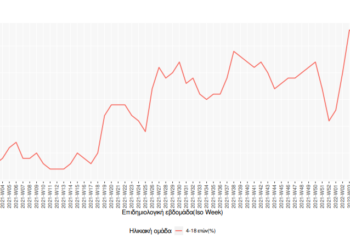 Κρούσματα στα σχολεία: Πάνω από 39.000 τα κρούσματα σε παιδιά 4-18 ετών