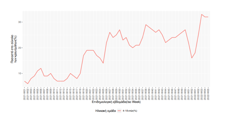 Κρούσματα στα σχολεία: Πάνω από 39.000 τα κρούσματα σε παιδιά 4-18 ετών