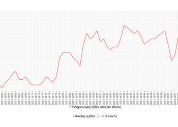 Κρούσματα στα σχολεία: Πάνω από 41.000 κρούσματα σε παιδιά ηλικίας 4-18