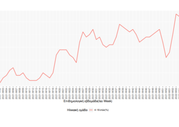 Κρούσματα στα σχολεία: Πάνω από 40.000 κρούσματα σε παιδιά 4-18 ετών