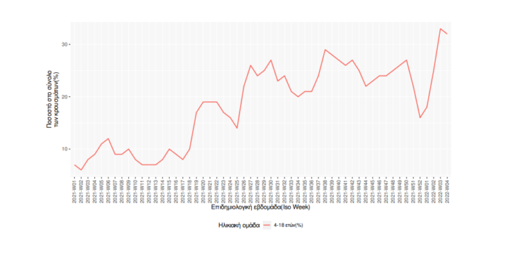 Κρούσματα στα σχολεία: Πάνω από 40.000 κρούσματα σε παιδιά 4-18 ετών