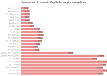 Από την επαναλειτουργία των σχολείων (10 Ιανουαρίου) έχουν ανιχνευτεί 250.351 κρούσματα στα παιδιά