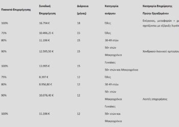 ΟΑΕΔ: Παρατείνονται οι αιτήσεις για τις 3.400 θέσεις εργασίας- Η νέα ημερομηνία