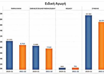 Προσλήψεις αναπληρωτών – Ειδική Αγωγή: 2.386 λιγότερες από πέρυσι – Ποιοί οι λόγοι