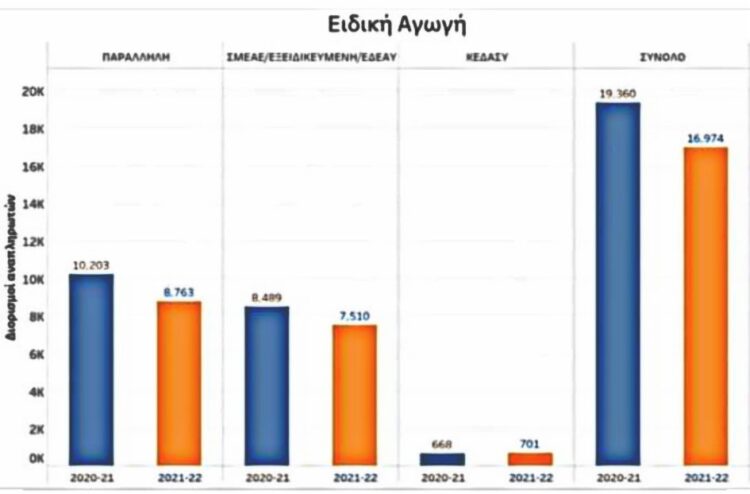 Προσλήψεις αναπληρωτών – Ειδική Αγωγή: 2.386 λιγότερες από πέρυσι – Ποιοί οι λόγοι