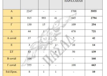 Προσλήψεις αναπληρωτών: ΠΕ70 το 1/4 του συνόλου – Ο ρόλος των συνταξιοδοτήσεων