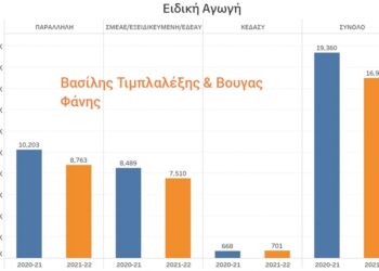 Προσλήψεις Ειδικής Αγωγής: 2.386 λιγότερες σε όλες τις δομές σε σχέση με πέρσι