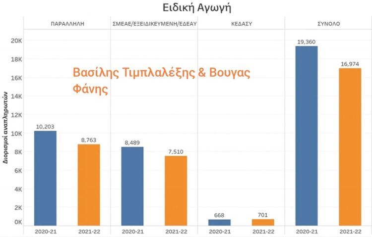 Προσλήψεις Ειδικής Αγωγής: 2.386 λιγότερες σε όλες τις δομές σε σχέση με πέρσι