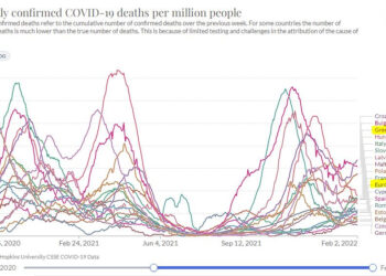 Κορονοϊός: Τρίτη σε θανάτους στην Ε.Ε. η Ελλάδα 