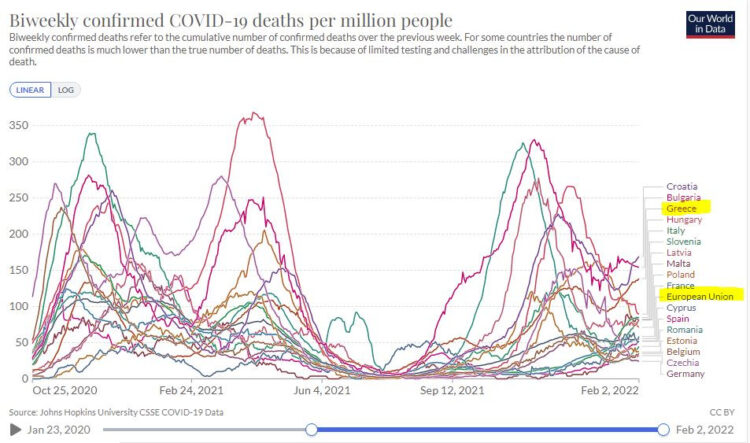 Κορονοϊός: Τρίτη σε θανάτους στην Ε.Ε. η Ελλάδα