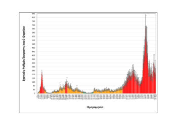 Κορονοϊός-Θεσσαλονίκη: Σταθεροποίηση με σημάδια αποκλιμάκωσης στο ιικό φορτίο