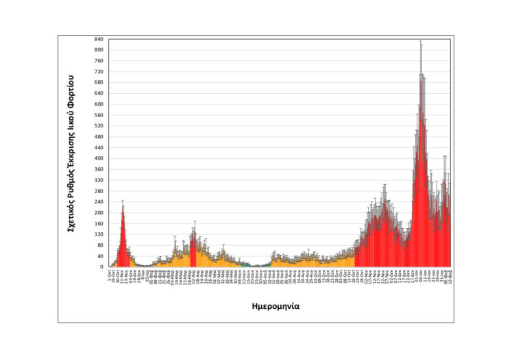 Κορονοϊός-Θεσσαλονίκη: Σταθεροποίηση με σημάδια αποκλιμάκωσης στο ιικό φορτίο