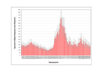 Κορονοϊός-Θεσσαλονίκη: Αργή αποκλιμάκωση του ιικού φορτίου των λυμάτων