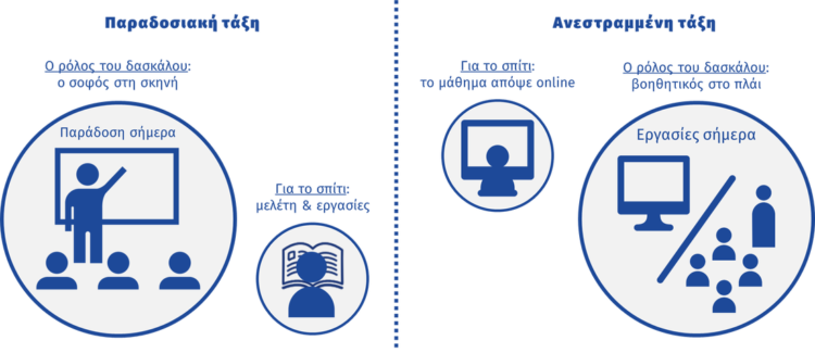 Τι είναι η Ανεστραμμένη τάξη ή Flipped classroom;