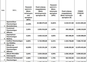 ΕΘΑΑΕ: Εμείς μόνο χρηματοδότηση εισηγηθήκαμε, δεν κάναμε αξιολόγηση ΑΕΙ!