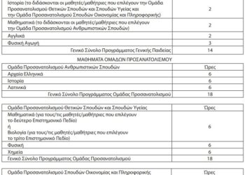 Λύκεια Ειδικής Αγωγής: Τροποποίηση Ωρολογίου Προγράμματος Γ' τάξης