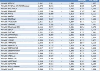 Ακρίβεια: Δείτε σε ποιές περιοχές είναι πιο ακριβή η βενζίνη