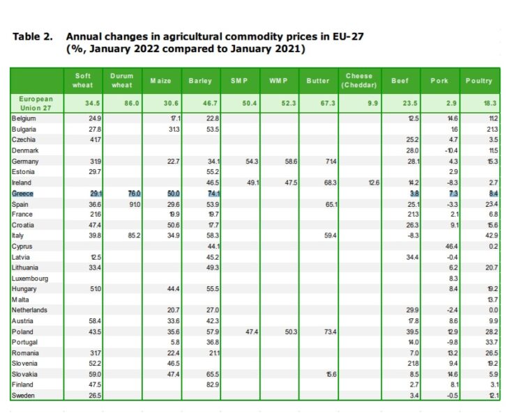 Ακρίβεια: Νέες ανατιμήσεις στο ψωμί, τα ζυμαρικά, το κρέας
