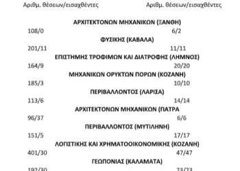Πανελλαδικές 2022: Θα αυξηθούν οι αποκλεισμοί