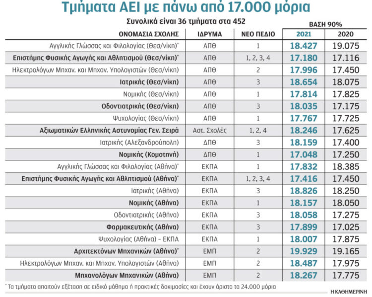 Πανελλήνιες 2022 – μηχανογραφικό: Ποιά τμήματα βρίσκονται πρώτα σε μόρια