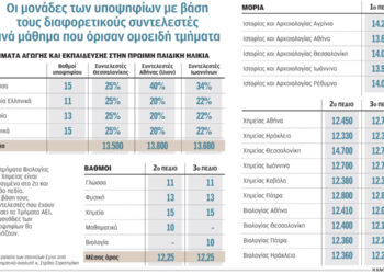 Πανελλήνιες 2022: Τι θα γίνει με τις βάσεις εισαγωγής – «Καραμπόλες» στο μηχανογραφικό