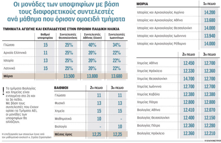 Πανελλήνιες 2022: Τι θα γίνει με τις βάσεις εισαγωγής – «Καραμπόλες» στο μηχανογραφικό