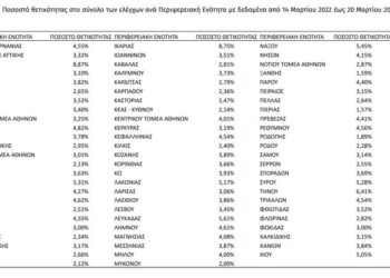 Σχολεία – κρούσματα σε παιδιά: Τι δείχνουν τα μέχρι τώρα στοιχεία