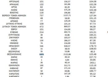 Κορονοϊός: 12.462 κρούσματα, 44 νεκροί, 346 διασωληνωμένοι