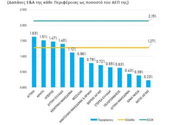 Ερευνα και Ανάπτυξη: Τα ΑΕΙ που θέλουμε να συγχωνεύσουμε…σώζουν την περιφέρεια!