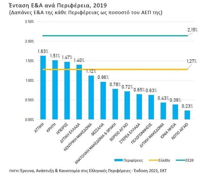 Ερευνα και Ανάπτυξη: Τα ΑΕΙ που θέλουμε να συγχωνεύσουμε…σώζουν την περιφέρεια!