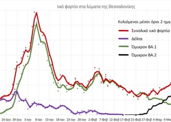 Κορονοϊός – ΑΠΘ: Μεγάλη αύξηση της Όμικρον2 στα λύματα της Θεσσαλονίκη