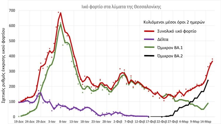 Κορονοϊός – ΑΠΘ: Μεγάλη αύξηση της Όμικρον2 στα λύματα της Θεσσαλονίκη