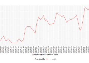 Κρούσματα στα σχολεία: Περισσότερα από 30.000 κρούσματα σε παιδιά 4-18 ετών
