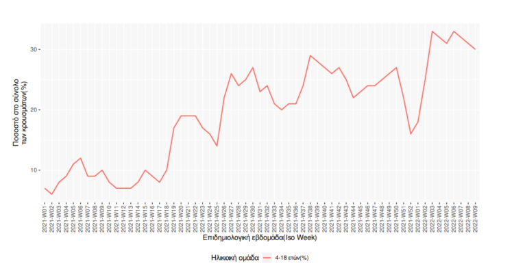 Κρούσματα στα σχολεία: Περισσότερα από 30.000 κρούσματα σε παιδιά 4-18 ετών