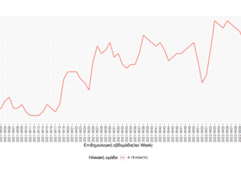Κρούσματα στα σχολεία: Νέα αύξηση στα παιδιά 4-18 ετών – Πάνω από 37.600 τα κρούσματα