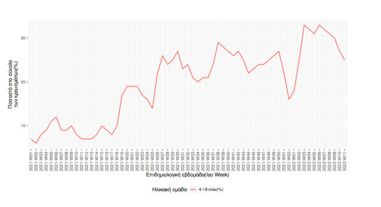 Κρούσματα στα σχολεία: Νέα αύξηση στα παιδιά 4-18 ετών – Πάνω από 37.600 τα κρούσματα