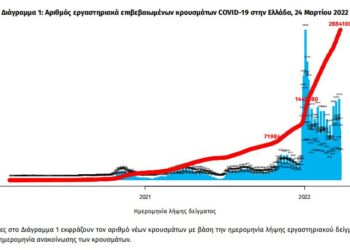 Κορονοϊός: 22.107 κρούσματα, 42 νεκροί, 344 διασωληνωμένοι