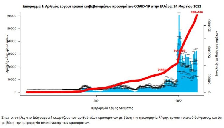 Κορονοϊός: 22.107 κρούσματα, 42 νεκροί, 344 διασωληνωμένοι