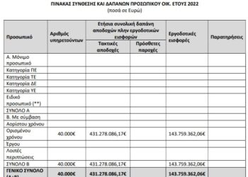 40.000 αναπληρωτές με δαπάνη 431 εκ. € στον προϋπολογισμό ΕΣΠΑ 2022 του υπουργείου Παιδείας