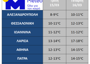 Έρχεται νέο κύμα κακοκαιρίας παρά την πρόσκαιρη βελτίωση