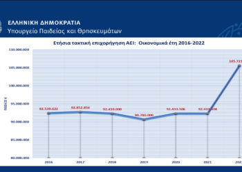 ΑΕΙ-Υπουργείο Παιδείας: «Παραπληροφόρηση και πελατειακές σχέσεις από το ΣΥΡΙΖΑ»