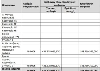 Υπουργείο Παιδείας: Τα ποσά για την μισθοδοσία 40.000 αναπληρωτών
