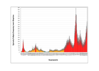 Θεσσαλονίκη: Συνεχής η αύξηση του ιικού φορτίου στα λύματα