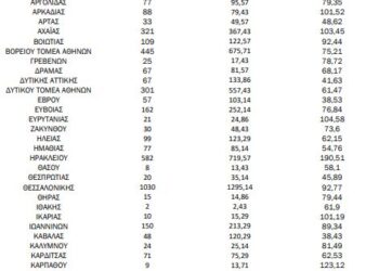 Κορονοϊός: 8.639 νέα κρούσματα, 52 νεκροί και 370 διασωληνωμένοι