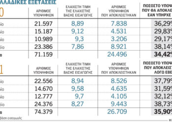 Πανελλήνιες 2022: Αυτό είναι το σχέδιο για τον αριθμό εισακτέων