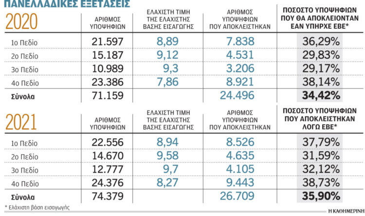 Πανελλήνιες 2022: Αυτό είναι το σχέδιο για τον αριθμό εισακτέων