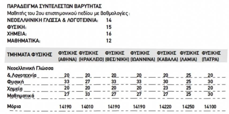 Πανελλήνιες 2022: Τι ισχύει με την Ελάχιστη Βάση Εισαγωγής και με τα μόρια