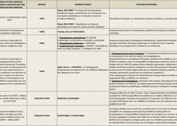 ΟΑΕΔ: Τι θα αλλάξει στο μητρώο ανέργων – Ποιοί θα μείνουν εκτός