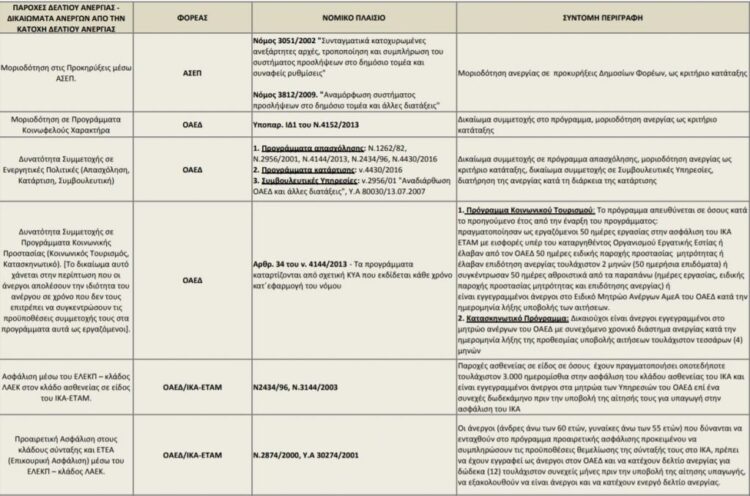 ΟΑΕΔ: Τι θα αλλάξει στο μητρώο ανέργων – Ποιοί θα μείνουν εκτός