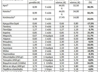 Τι έγινε φέτος με το κόστος του πασχαλινού τραπεζιού – Τα προϊόντα που πήραν «φωτιά»